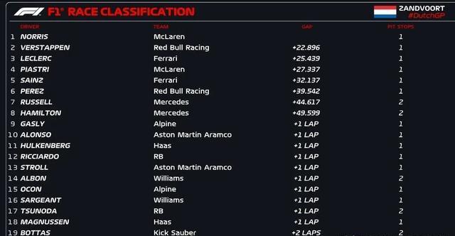 迈凯伦逆转威廉姆斯,周冠宇带队取胜 迈凯伦逆转威廉姆斯,周冠宇带队取胜